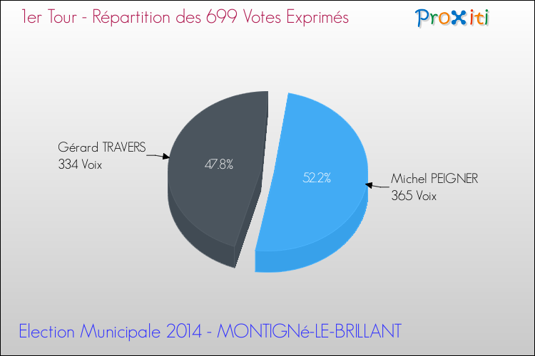 Elections Municipales 2014 - Répartition des votes exprimés au 1er Tour pour la commune de MONTIGNé-LE-BRILLANT