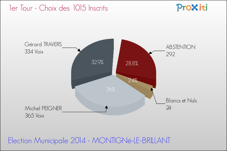 Elections Municipales 2014 - Résultats par rapport aux inscrits au 1er Tour pour la commune de MONTIGNé-LE-BRILLANT
