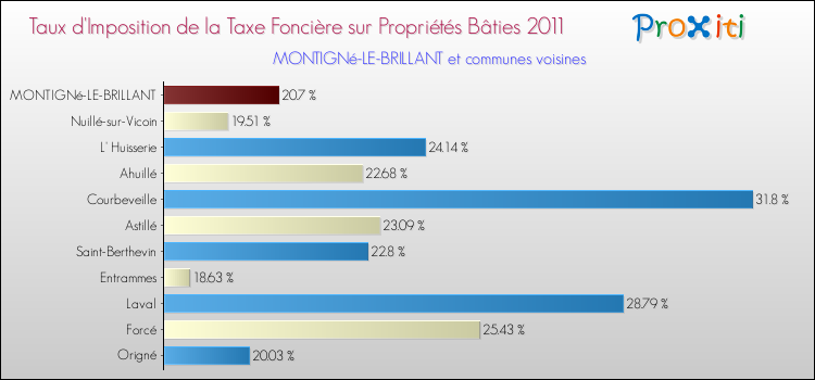 Comparaison des taux d'imposition de la taxe foncière sur le bati 2011 pour MONTIGNé-LE-BRILLANT et les communes voisines