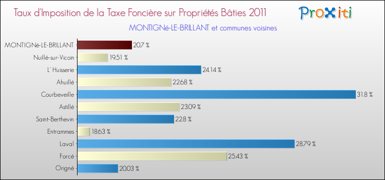 Taux d'imposition de la taxe foncière sur le bati 2011 pour MONTIGNé-LE-BRILLANT et les communes proches Comparaison des taux d'imposition de la taxe foncière sur le bati 2011 pour MONTIGNé-LE-BRILLANT et les communes voisines