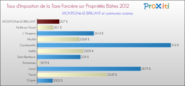 Taux d'imposition de la taxe foncière sur le bati 2012 pour MONTIGNé-LE-BRILLANT et les communes proches Comparaison des taux d'imposition de la taxe foncière sur le bati 2012 pour MONTIGNé-LE-BRILLANT et les communes voisines