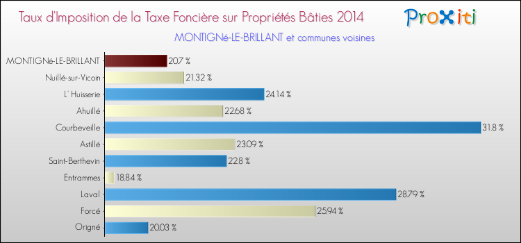 Taux d'imposition de la taxe foncière sur le bati 2014 pour MONTIGNé-LE-BRILLANT et les communes proches Comparaison des taux d'imposition de la taxe foncière sur le bati 2014 pour MONTIGNé-LE-BRILLANT et les communes voisines