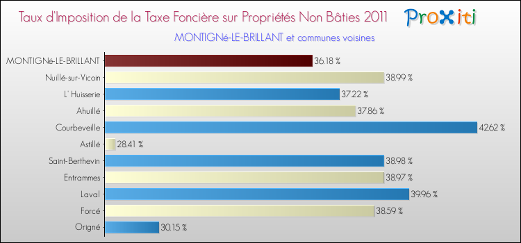 Taux d'imposition de la taxe foncière sur les immeubles et terrains non batis 2011 pour MONTIGNé-LE-BRILLANT et les communes proches Comparaison des taux d'imposition de la taxe foncière sur les immeubles et terrains non batis 2011 pour MONTIGNé-LE-BRILLANT et les communes voisines