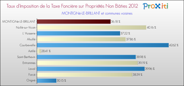 Taux d'imposition de la taxe foncière sur les immeubles et terrains non batis 2012 pour MONTIGNé-LE-BRILLANT et les communes proches Comparaison des taux d'imposition de la taxe foncière sur les immeubles et terrains non batis 2012 pour MONTIGNé-LE-BRILLANT et les communes voisines
