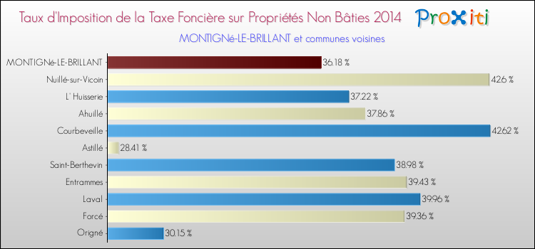 Taux d'imposition de la taxe foncière sur les immeubles et terrains non batis 2014 pour MONTIGNé-LE-BRILLANT et les communes proches Comparaison des taux d'imposition de la taxe foncière sur les immeubles et terrains non batis 2014 pour MONTIGNé-LE-BRILLANT et les communes voisines