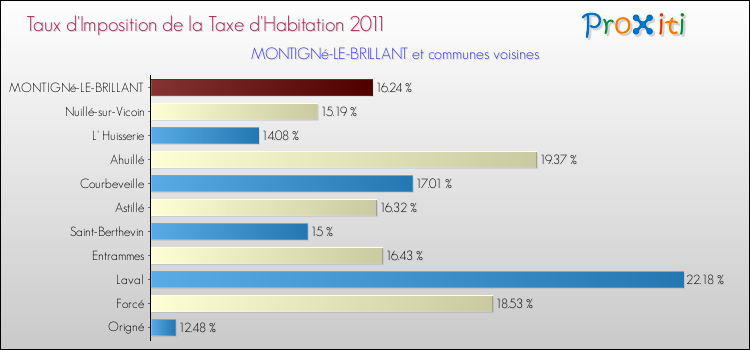 Taux d'imposition de la taxe d'habitation 2011 pour MONTIGNé-LE-BRILLANT et les communes proches Comparaison des taux d'imposition de la taxe d'habitation 2011 pour MONTIGNé-LE-BRILLANT et les communes voisines