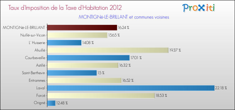 Taux d'imposition de la taxe d'habitation 2012 pour MONTIGNé-LE-BRILLANT et les communes proches Comparaison des taux d'imposition de la taxe d'habitation 2012 pour MONTIGNé-LE-BRILLANT et les communes voisines