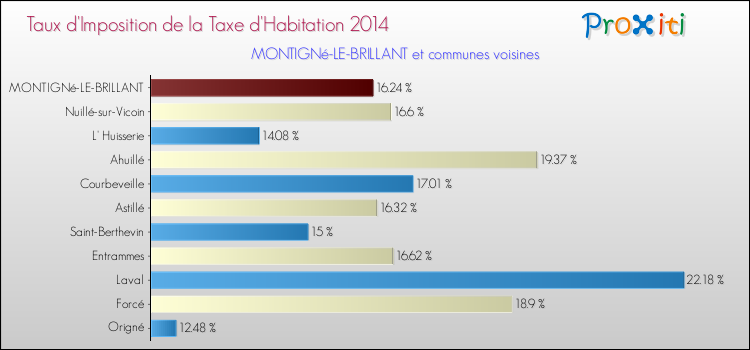 Comparaison des taux d'imposition de la taxe d'habitation 2014 pour MONTIGNé-LE-BRILLANT et les communes voisines