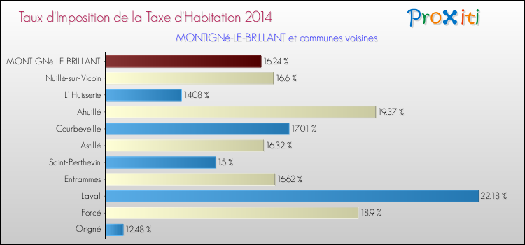 Taux d'imposition de la taxe d'habitation 2014 pour MONTIGNé-LE-BRILLANT et les communes proches Comparaison des taux d'imposition de la taxe d'habitation 2014 pour MONTIGNé-LE-BRILLANT et les communes voisines