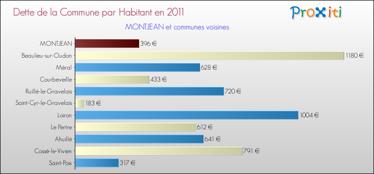 Dette par habitant de la commune en 2011 pour MONTJEAN et les communes proches Comparaison de la dette par habitant de la commune en 2011 pour MONTJEAN et les communes voisines