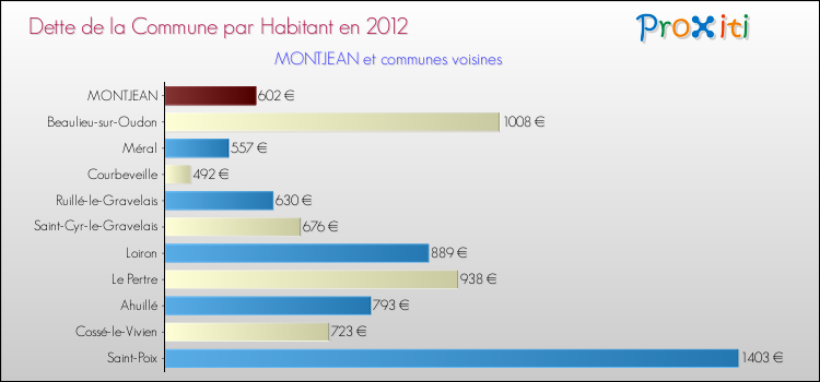Dette par habitant de la commune en 2012 pour MONTJEAN et les communes proches Comparaison de la dette par habitant de la commune en 2012 pour MONTJEAN et les communes voisines