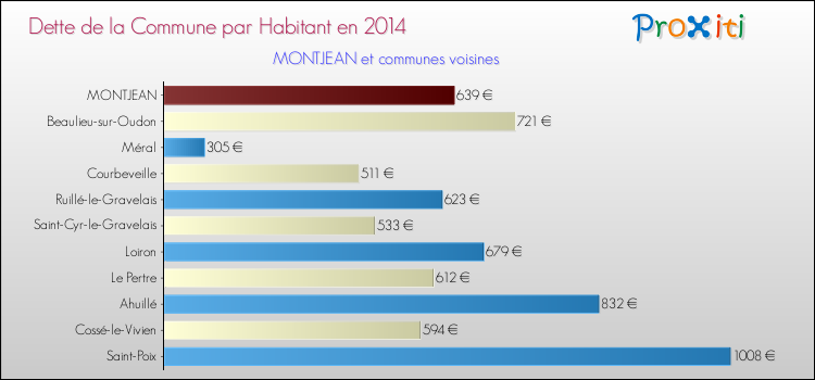 Dette par habitant de la commune en 2014 pour MONTJEAN et les communes proches Comparaison de la dette par habitant de la commune en 2014 pour MONTJEAN et les communes voisines