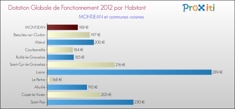 Montant des dotations globales de fonctionnement DGF par Habitant pour MONTJEAN et les communes proches Comparaison des des dotations globales de fonctionnement DGF par habitant pour MONTJEAN et les communes voisines