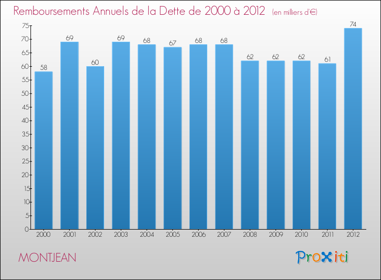 Evolution de l'annuité de la dette pour la commune de MONTJEAN de 2000 à 2012 Annuités de la dette pour MONTJEAN de 2000 à 2012