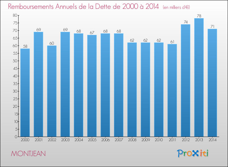 Evolution de l'annuité de la dette pour la commune de MONTJEAN de 2000 à 2014 Annuités de la dette pour MONTJEAN de 2000 à 2014