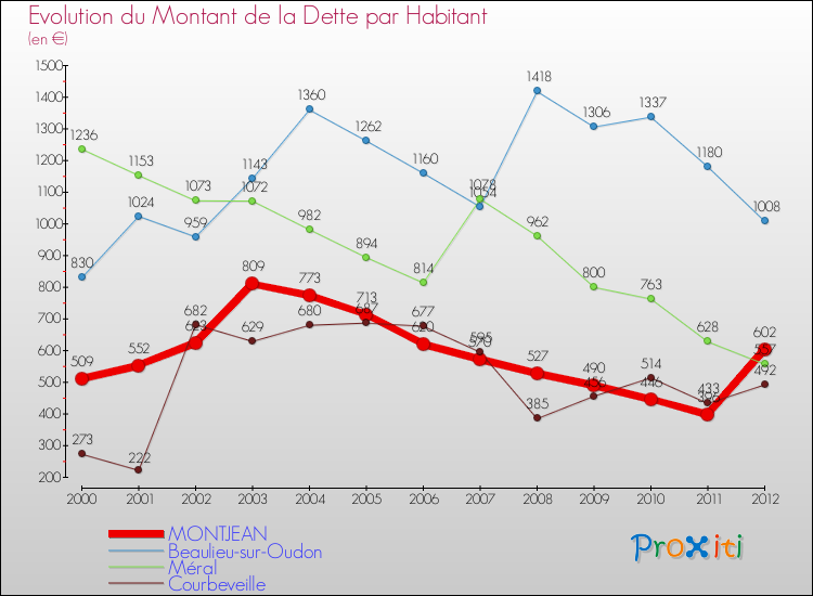 Evolution de la dette par habitant pour la commune de MONTJEAN et les communes proches de 2000 à 2012 Comparaison de la dette par habitant pour MONTJEAN et les communes voisines de 2000 à 2012