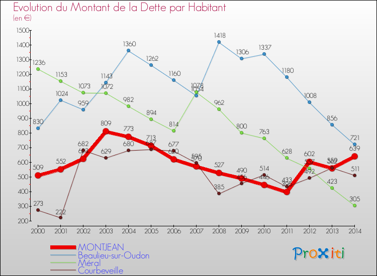 Evolution de la dette par habitant pour la commune de MONTJEAN et les communes proches de 2000 à 2014 Comparaison de la dette par habitant pour MONTJEAN et les communes voisines de 2000 à 2014