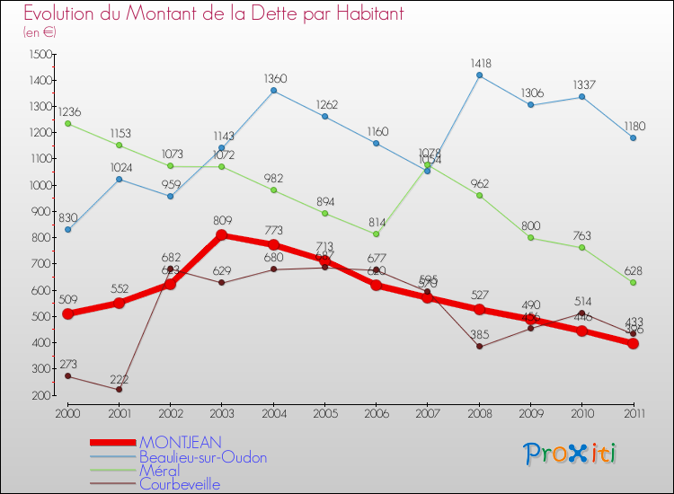 Evolution de la dette par habitant pour la commune de MONTJEAN et les communes proches Comparaison de la dette par habitant pour MONTJEAN et les communes voisines