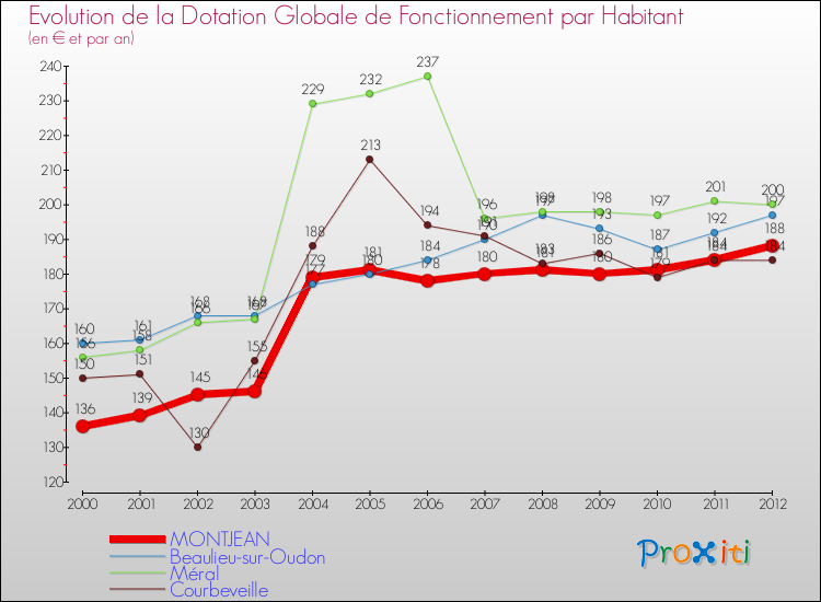 Evolution et montant de la dotation globale de fonctionnement par Habitant pour MONTJEAN et les communes proches Comparaison des dotations globales de fonctionnement par habitant pour MONTJEAN et les communes voisines