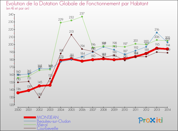 Evolution et montant de la dotation globale de fonctionnement par Habitant pour MONTJEAN et les communes proches de 2000 à 2014. Comparaison des dotations globales de fonctionnement par habitant pour MONTJEAN et les communes voisines de 2000 à 2014.