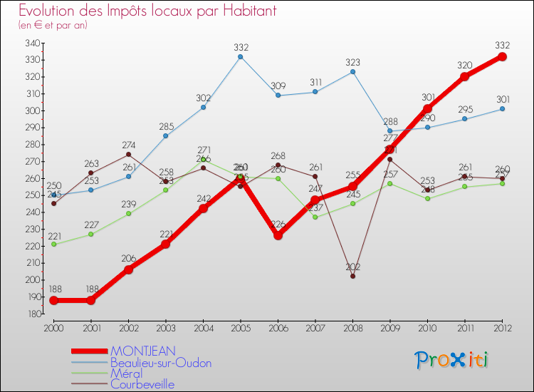 Evolution et montant des impôts locaux par Habitant pour MONTJEAN et les communes proches Comparaison des impôts locaux par habitant pour MONTJEAN et les communes voisines