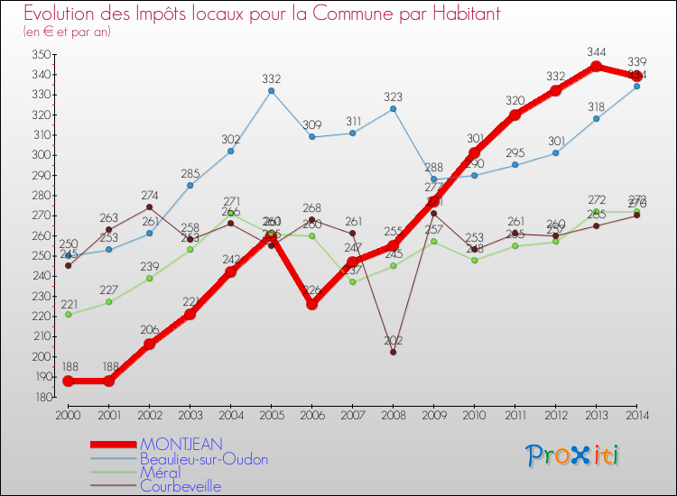 Evolution et montant des impôts locaux par Habitant pour MONTJEAN et les communes proches de 2000 à 2014 Comparaison des impôts locaux par habitant pour MONTJEAN et les communes voisines de 2000 à 2014