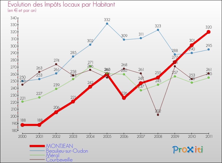 Evolution et montant des impôts locaux par Habitant pour MONTJEAN et les communes proches Comparaison des impôts locaux par habitant pour MONTJEAN et les communes voisines