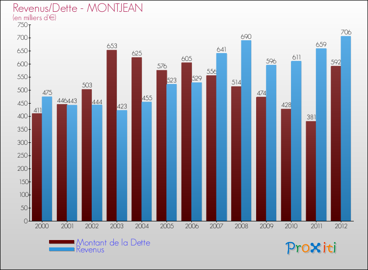 Evolution comparée de la dette et des revenus pour la commune de MONTJEAN de 2000 à 2012 Comparaison de la dette et des revenus pour MONTJEAN de 2000 à 2012