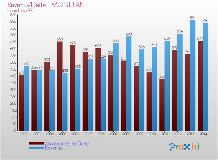 Evolution comparée de la dette et des revenus pour la commune de MONTJEAN de 2000 à 2014 Comparaison de la dette et des revenus pour MONTJEAN de 2000 à 2014