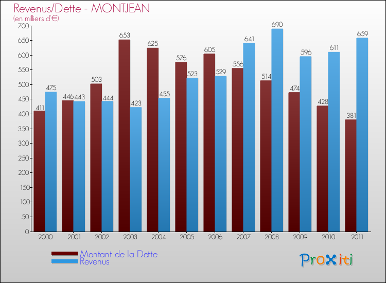 Evolution comparée de la dette et des revenus pour la commune de MONTJEAN de 2000 à 2011 Comparaison de la dette et des revenus pour MONTJEAN de 2000 à 2011