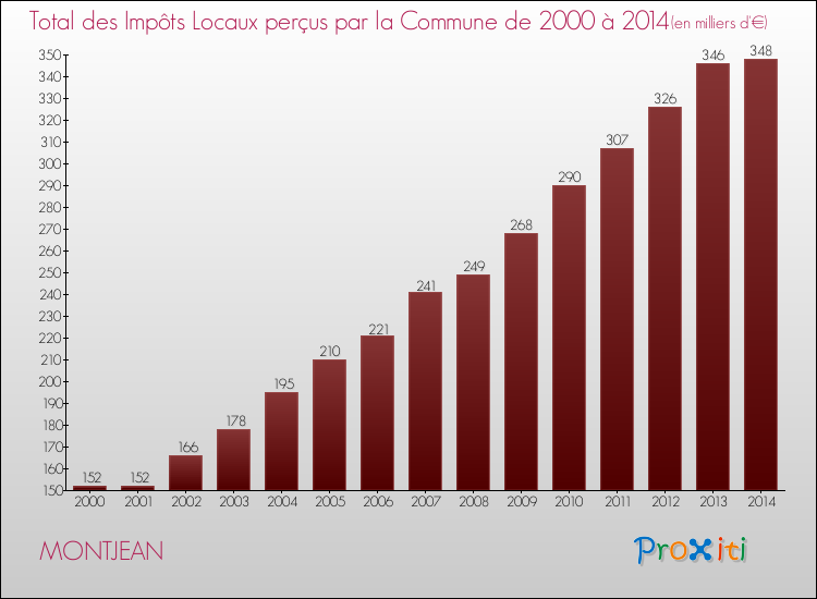 Evolution des Impôts Locaux pour la commune de MONTJEAN de 2000 à 2014 Evolution des Impôts Locaux pour MONTJEAN de 2000 à 2014