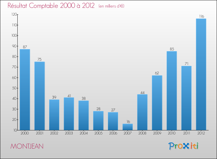 Evolution du résultat comptable pour la commune de MONTJEAN de 2000 à 2012 Evolution du résultat comptable pour MONTJEAN de 2000 à 2012