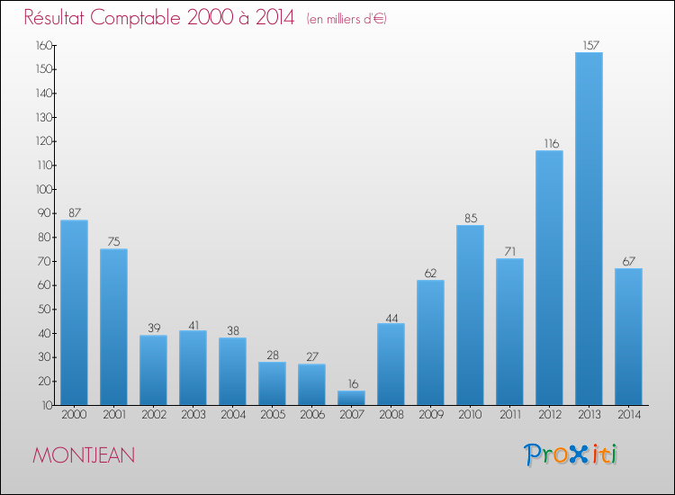 Evolution du résultat comptable pour la commune de MONTJEAN de 2000 à 2014 Evolution du résultat comptable pour MONTJEAN de 2000 à 2014