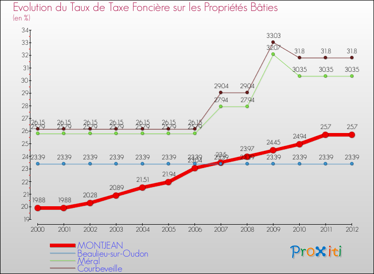 Evolution du taux de la taxe foncière sur le bati pour MONTJEAN et les communes proches de 2000 à 2012 Comparaison des taux de taxe foncière sur le bati pour MONTJEAN et les communes voisines de 2000 à 2012