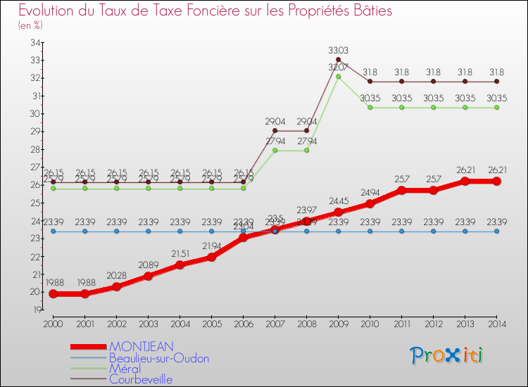Evolution du taux de la taxe foncière sur le bati pour MONTJEAN et les communes proches de 2000 à 2014 Comparaison des taux de taxe foncière sur le bati pour MONTJEAN et les communes voisines de 2000 à 2014