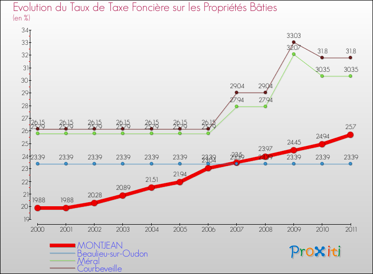 Evolution du taux de la taxe foncière sur le bati pour MONTJEAN et les communes proches Comparaison des taux de taxe foncière sur le bati pour MONTJEAN et les communes voisines