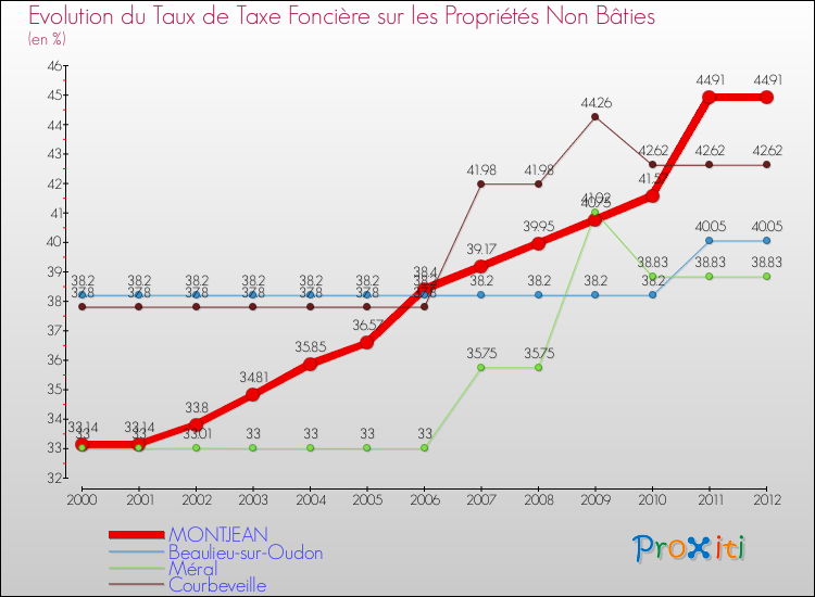Evolution du taux de la taxe foncière sur les immeubles et terrains non batis pour MONTJEAN et les communes proches de 2000 à 2012 Comparaison des taux de la taxe foncière sur les immeubles et terrains non batis pour MONTJEAN et les communes voisines de 2000 à 2012