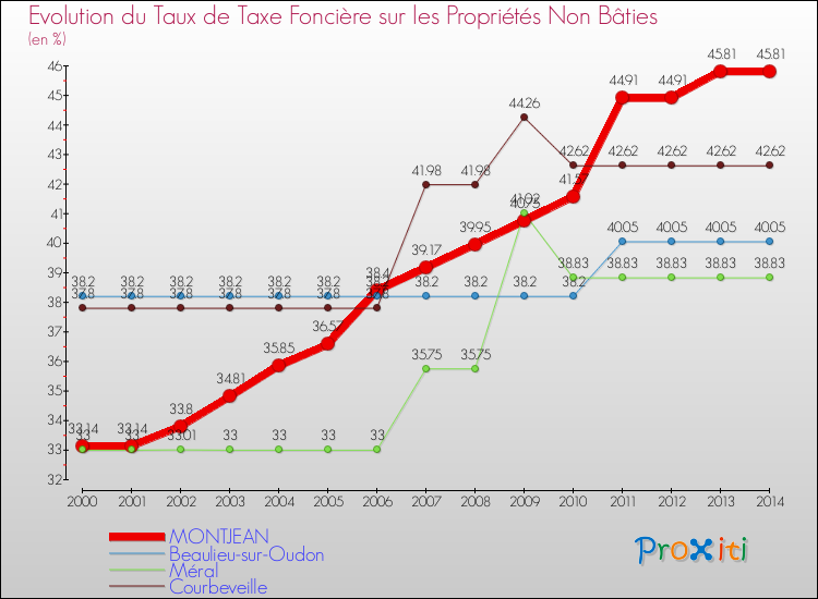Evolution du taux de la taxe foncière sur les immeubles et terrains non batis pour MONTJEAN et les communes proches de 2000 à 2014 Comparaison des taux de la taxe foncière sur les immeubles et terrains non batis pour MONTJEAN et les communes voisines de 2000 à 2014