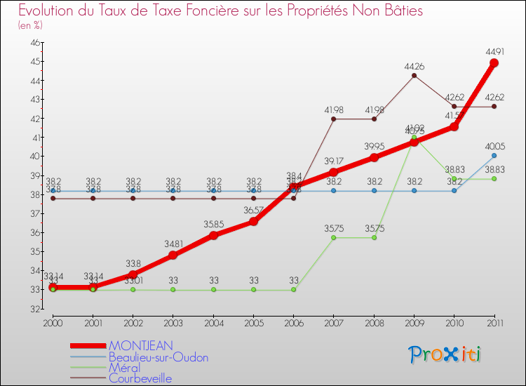 Evolution du taux de la taxe foncière sur les immeubles et terrains non batis pour MONTJEAN et les communes proches Comparaison des taux de la taxe foncière sur les immeubles et terrains non batis pour MONTJEAN et les communes voisines