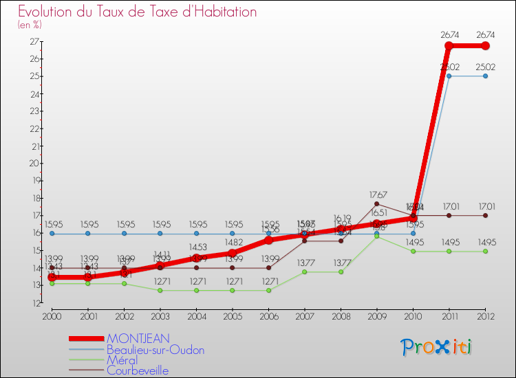 Evolution du taux de la taxe d'habitation pour MONTJEAN et les communes proches Comparaison des taux de la taxe d'habitation pour MONTJEAN et les communes voisines