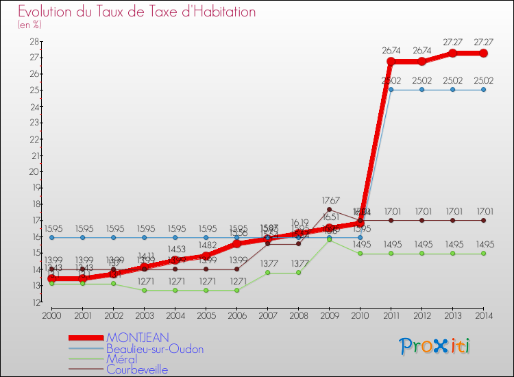 Evolution du taux de la taxe d'habitation pour MONTJEAN et les communes proches de 2000 à 2014 Comparaison des taux de la taxe d'habitation pour MONTJEAN et les communes voisines de 2000 à 2014