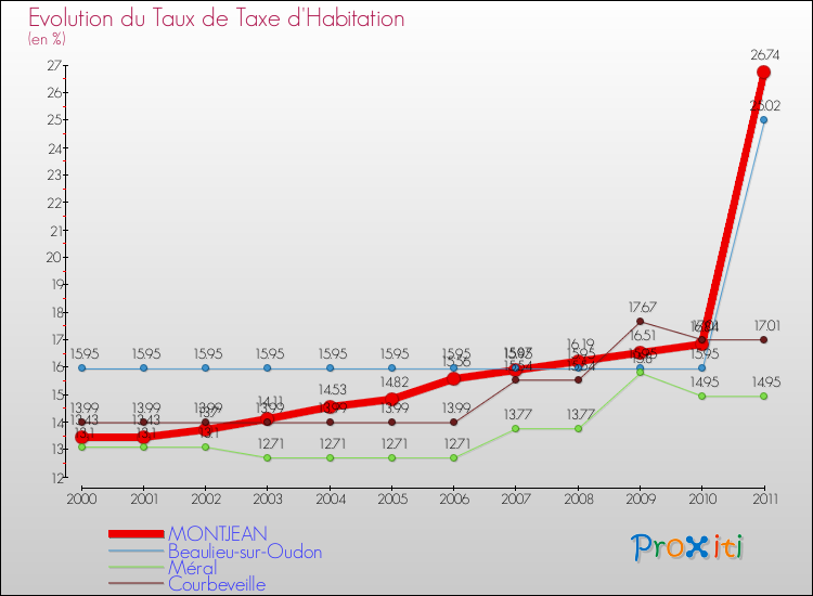Evolution du taux de la taxe d'habitation pour MONTJEAN et les communes proches Comparaison des taux de la taxe d'habitation pour MONTJEAN et les communes voisines