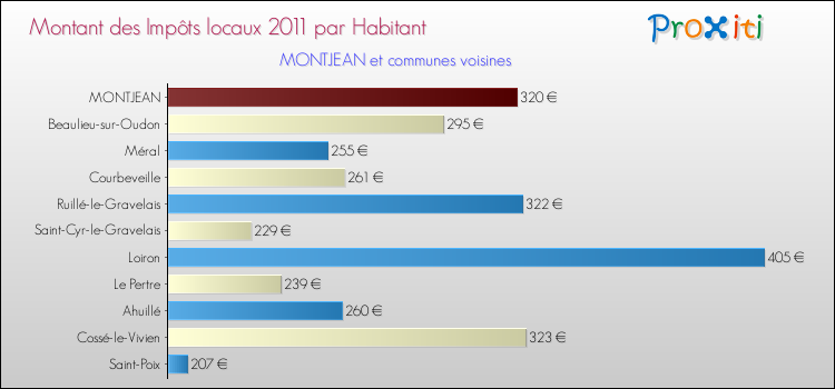 Montant des impôts locaux par Habitant pour MONTJEAN et les communes proches Comparaison des impôts locaux par habitant pour MONTJEAN et les communes voisines