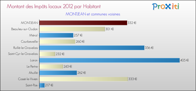Montant des impôts locaux par Habitant pour MONTJEAN et les communes proches Comparaison des impôts locaux par habitant pour MONTJEAN et les communes voisines
