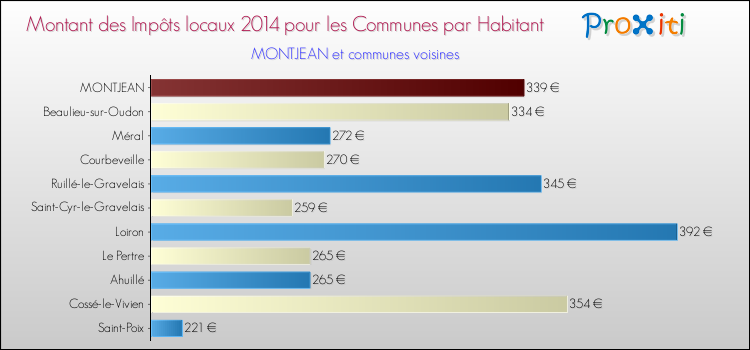 Montant des impôts locaux par Habitant pour MONTJEAN et les communes proches en 2014 Comparaison des impôts locaux par habitant pour MONTJEAN et les communes voisines en 2014