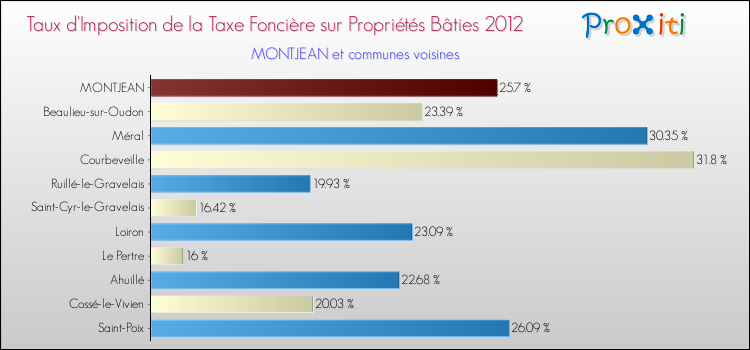 Taux d'imposition de la taxe foncière sur le bati 2012 pour MONTJEAN et les communes proches Comparaison des taux d'imposition de la taxe foncière sur le bati 2012 pour MONTJEAN et les communes voisines
