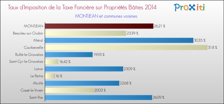 Taux d'imposition de la taxe foncière sur le bati 2014 pour MONTJEAN et les communes proches Comparaison des taux d'imposition de la taxe foncière sur le bati 2014 pour MONTJEAN et les communes voisines