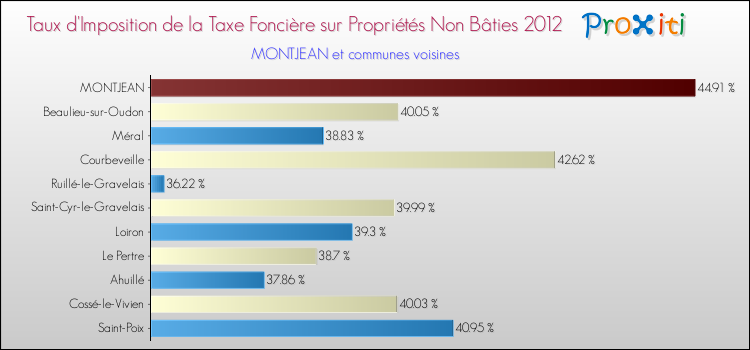 Taux d'imposition de la taxe foncière sur les immeubles et terrains non batis 2012 pour MONTJEAN et les communes proches Comparaison des taux d'imposition de la taxe foncière sur les immeubles et terrains non batis 2012 pour MONTJEAN et les communes voisines