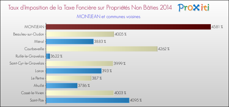 Taux d'imposition de la taxe foncière sur les immeubles et terrains non batis 2014 pour MONTJEAN et les communes proches Comparaison des taux d'imposition de la taxe foncière sur les immeubles et terrains non batis 2014 pour MONTJEAN et les communes voisines