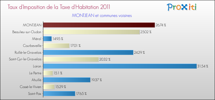 Taux d'imposition de la taxe d'habitation 2011 pour MONTJEAN et les communes proches Comparaison des taux d'imposition de la taxe d'habitation 2011 pour MONTJEAN et les communes voisines